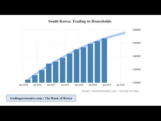 South Korea: Trading to Households tradingeconomics.com | The Bank of Korea