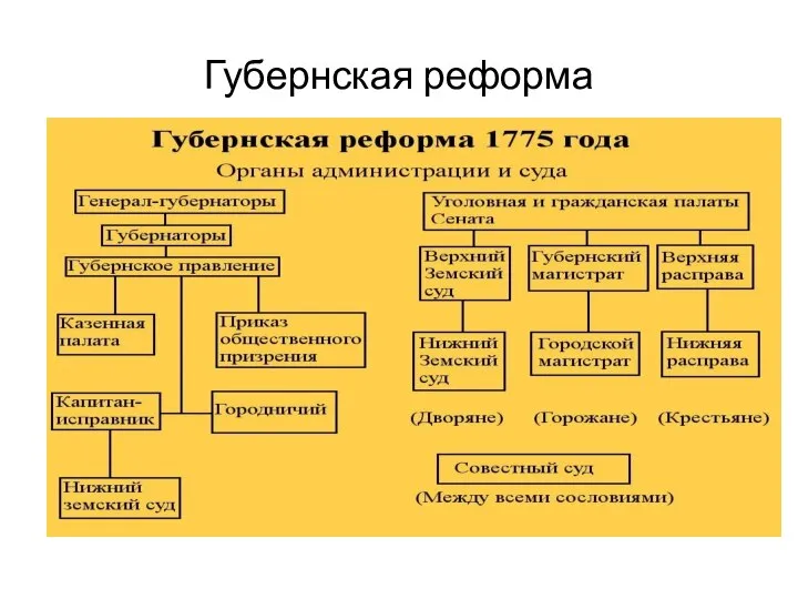 Губернская реформа