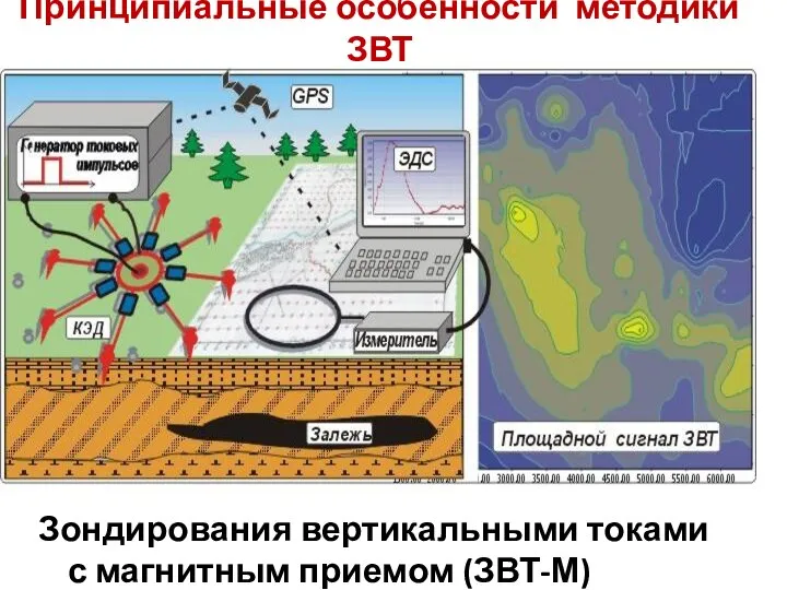 Принципиальные особенности методики ЗВТ Зондирования вертикальными токами с магнитным приемом (ЗВТ-М)