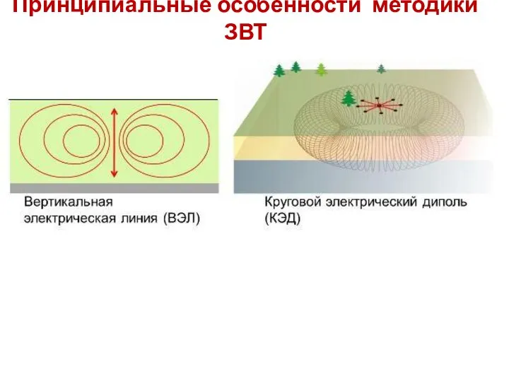 Принципиальные особенности методики ЗВТ