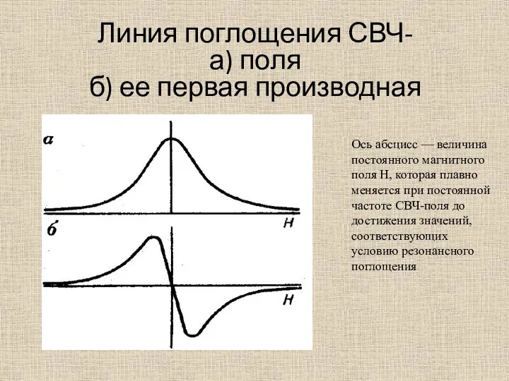 Линия поглощения СВЧ- а) поля б) ее первая производная Ось абсцисс —