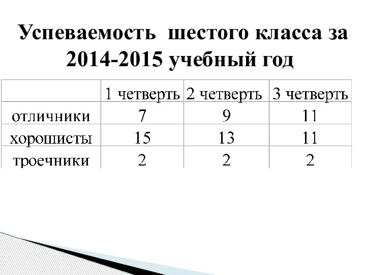 Успеваемость шестого класса за 2014-2015 учебный год