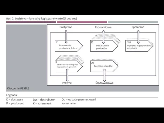 Rys. 2. Logistyka – lancuchy logistyczne wartośći dodanej Otoczenie PESTLE Legenda: D