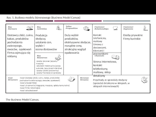 The Business Model Canvas, www.businessmodelgeneration.com Rys. 5. Budowa modelu biznesowego (Business Model