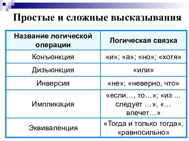 Простые и сложные высказывания