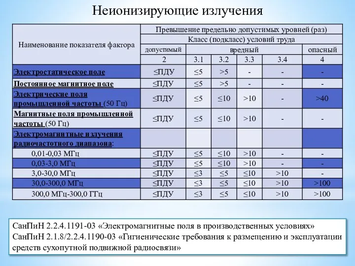 Неионизирующие излучения СанПиН 2.2.4.1191-03 «Электромагнитные поля в производственных условиях» СанПиН 2.1.8/2.2.4.1190-03 «Гигиенические