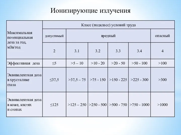 Ионизирующие излучения