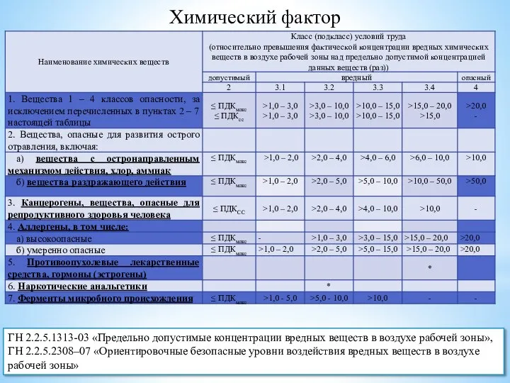 Химический фактор ГН 2.2.5.1313-03 «Предельно допустимые концентрации вредных веществ в воздухе рабочей