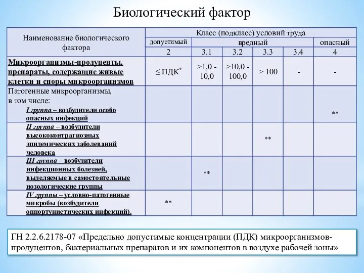 Биологический фактор ГН 2.2.6.2178-07 «Предельно допустимые концентрации (ПДК) микроорганизмов-продуцентов, бактериальных препаратов и