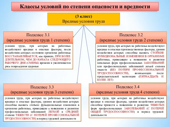 Классы условий по степени опасности и вредности (3 класс) Вредные условия труда