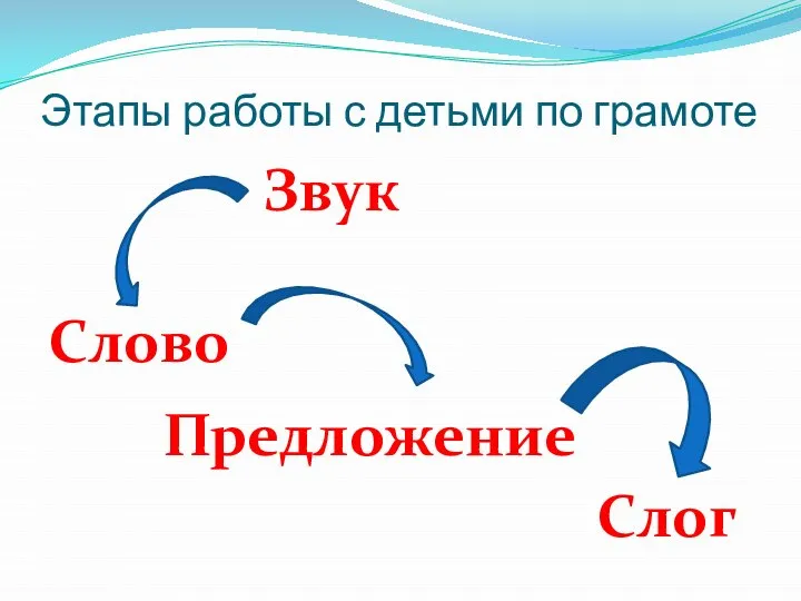 Этапы работы с детьми по грамоте Звук Слог Слово Предложение