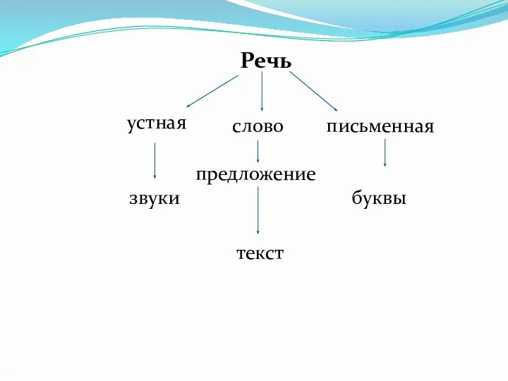 Речь устная письменная слово буквы предложение звуки текст