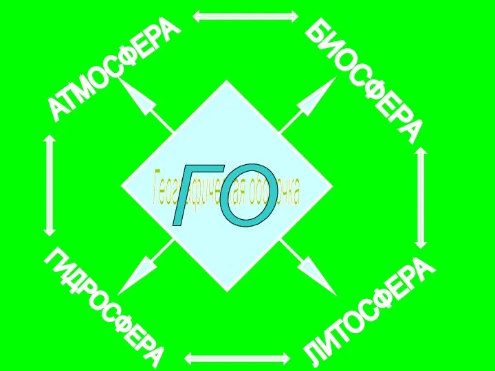 АТМОСФЕРА ГИДРОСФЕРА ЛИТОСФЕРА БИОСФЕРА Географическая оболочка ГО