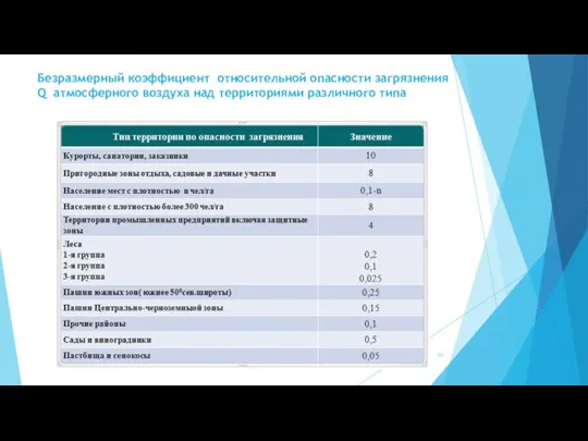 Безразмерный коэффициент относительной опасности загрязнения Q атмосферного воздуха над территориями различного типа