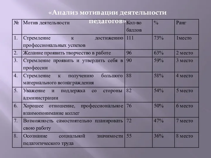 «Анализ мотивации деятельности педагогов»