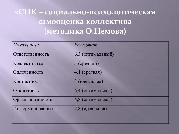 «СПК – социально-психологическая самооценка коллектива (методика О.Немова)