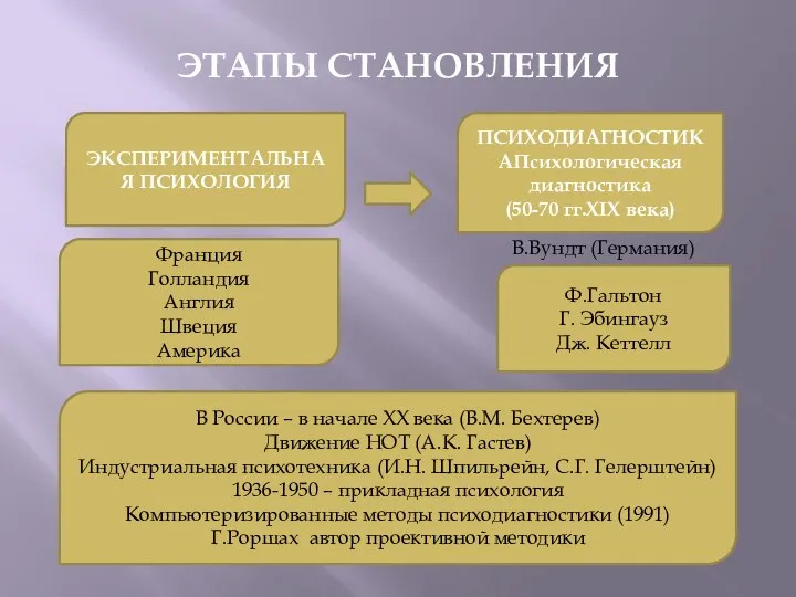 ЭТАПЫ СТАНОВЛЕНИЯ ЭКСПЕРИМЕНТАЛЬНАЯ ПСИХОЛОГИЯ ПСИХОДИАГНОСТИКАПсихологическая диагностика (50-70 гг.ХIХ века) В России –