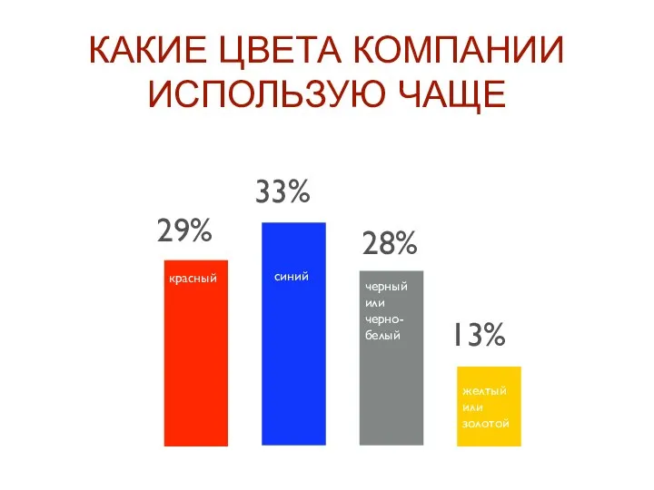 КАКИЕ ЦВЕТА КОМПАНИИ ИСПОЛЬЗУЮ ЧАЩЕ красный 29% синий 33% черный или черно-