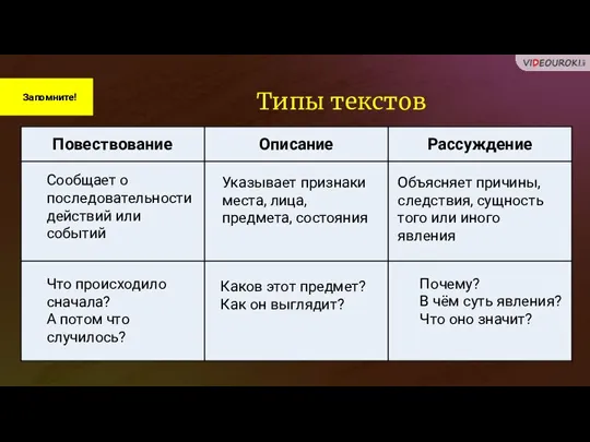 Запомните! Типы текстов Сообщает о последовательности действий или событий Что происходило сначала?