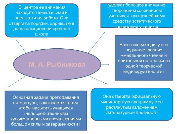 М. А. Рыбникова уделяет большое внимание творческим сочинениям учащихся, как важнейшему средству