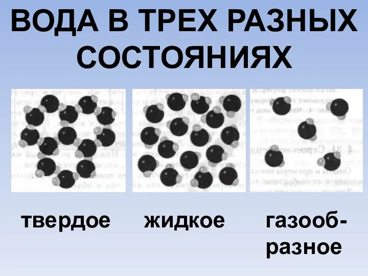 ВОДА В ТРЕХ РАЗНЫХ СОСТОЯНИЯХ твердое жидкое газооб-разное