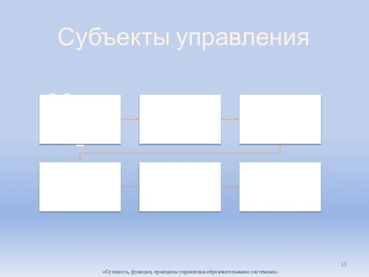 «Сущность, функции, принципы управления образовательными системами» Субъекты управления