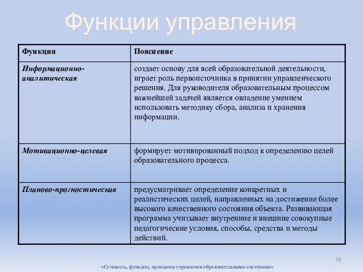 «Сущность, функции, принципы управления образовательными системами» Функции управления