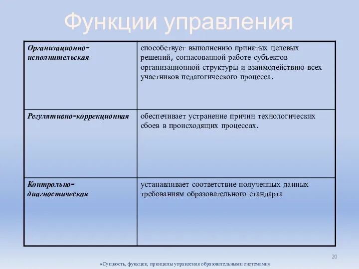 «Сущность, функции, принципы управления образовательными системами» Функции управления