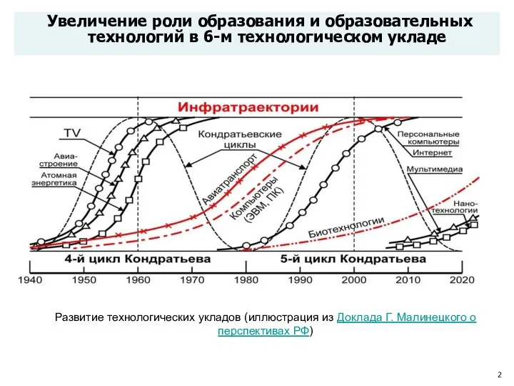 Развитие технологических укладов (иллюстрация из Доклада Г. Малинецкого о перспективах РФ) Увеличение