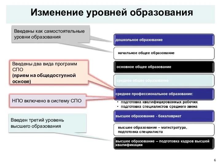 Отдельный уровень образования Введен третий уровень высшего образования Изменение уровней образования Введены