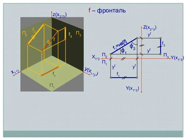f1 f2=нв[f] Х1,2 yf П3 Z(х2,3) Y(х1,3) f – фронталь yf yf