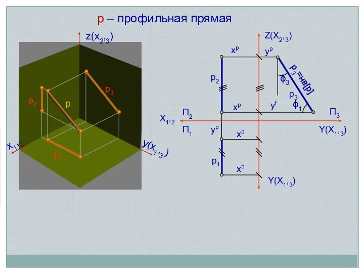 р – профильная прямая р1 р3=нв[р] Х1,2 П3 Z(Х2,3) Y(Х1,3) yf yр