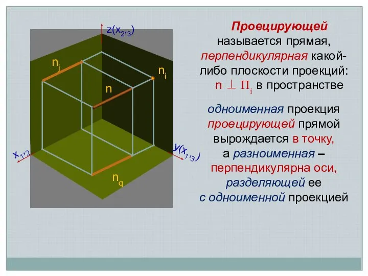 Проецирующей называется прямая, перпендикулярная какой-либо плоскости проекций: n ⊥ Пi в пространстве