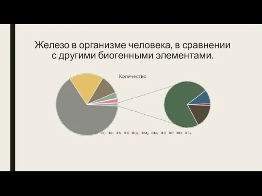 Железо в организме человека, в сравнении с другими биогенными элементами.