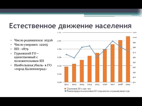 Естественное движение населения Число родившихся: 10326 Число умерших: 12205 ЕП: -1879 Гурьевский