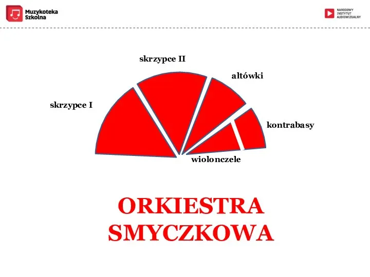 skrzypce I skrzypce II altówki wiolonczele kontrabasy ORKIESTRA SMYCZKOWA