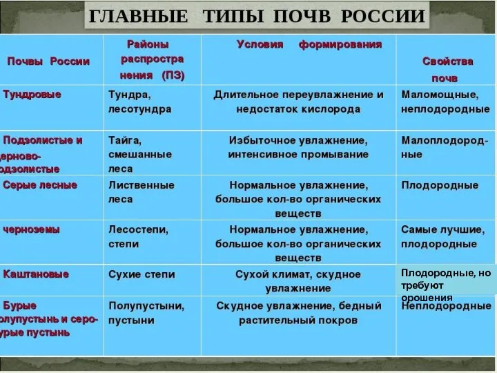 Плодородные, но требуют орошения