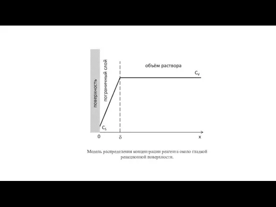 Модель распределения концентрации реагента около гладкой реакционной поверхности.