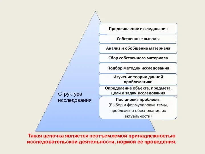 Структура исследования Такая цепочка является неотъемлемой принадлежностью исследовательской деятельности, нормой ее проведения.