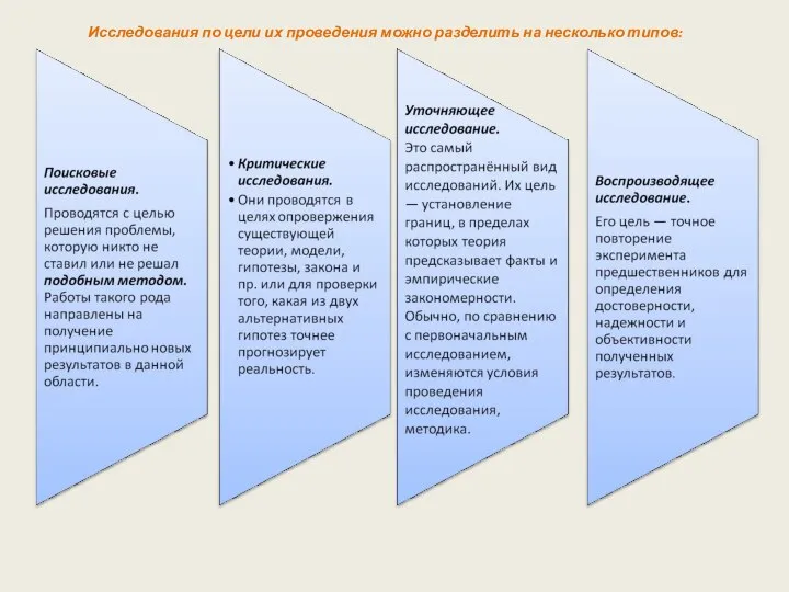 Исследования по цели их проведения можно разделить на несколько типов: