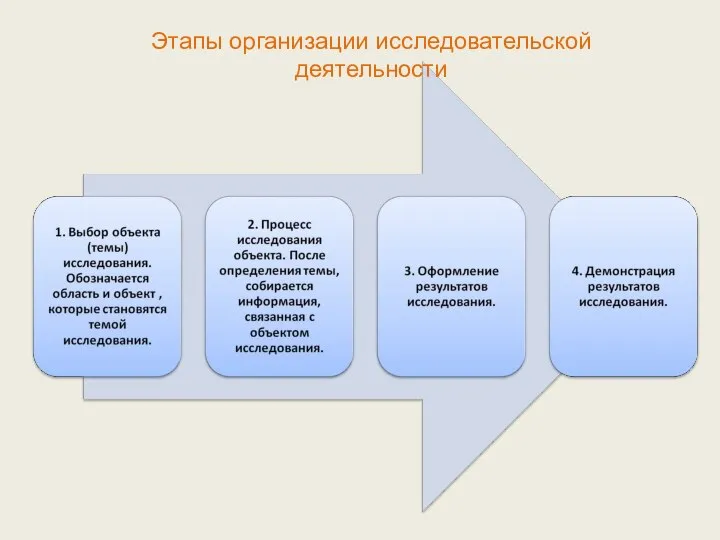 Этапы организации исследовательской деятельности