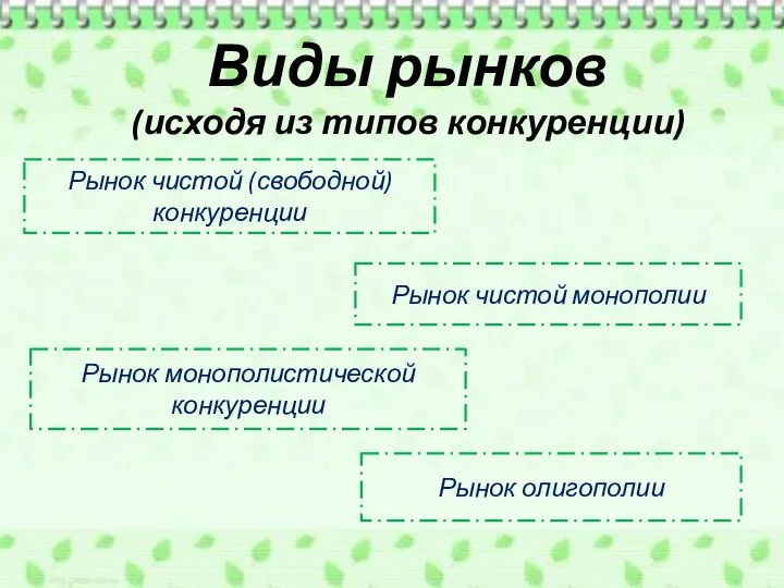 Виды рынков (исходя из типов конкуренции) Рынок чистой (свободной) конкуренции Рынок чистой