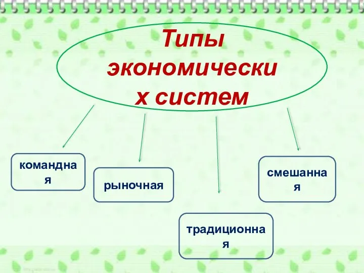 Типы экономических систем рыночная смешанная традиционная командная