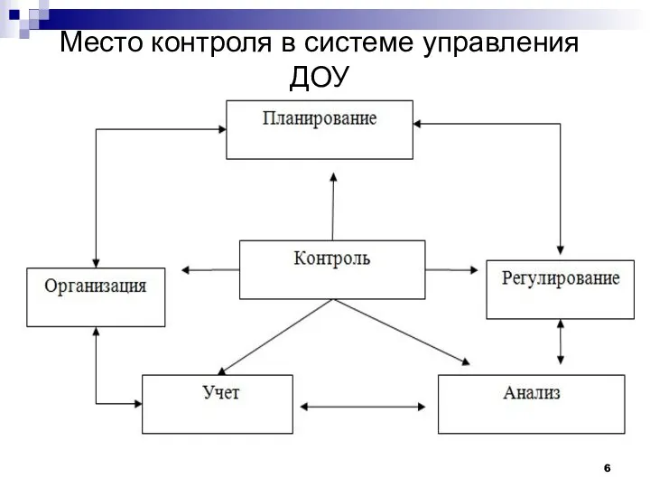 Место контроля в системе управления ДОУ