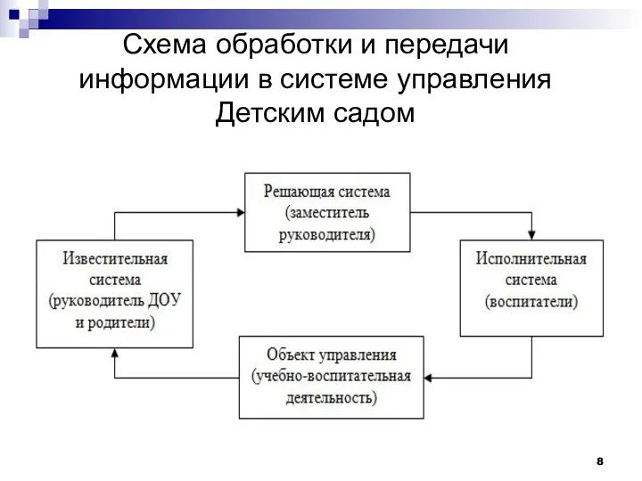 Схема обработки и передачи информации в системе управления Детским садом