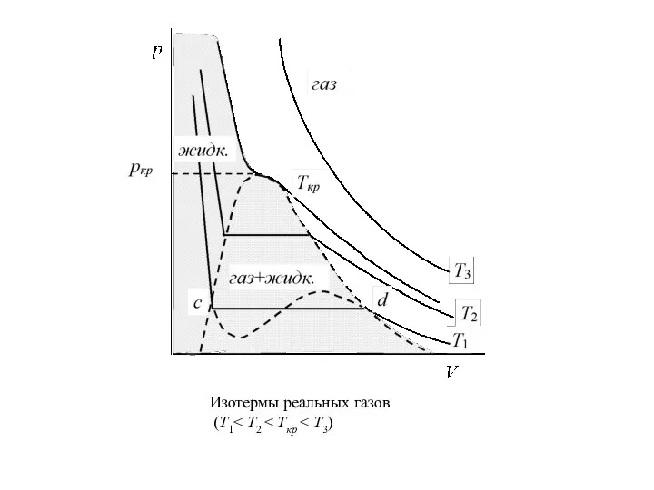 Изотермы реальных газов (Т1