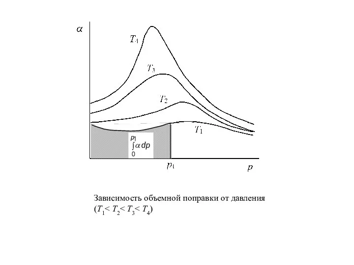 Зависимость объемной поправки от давления (Т1