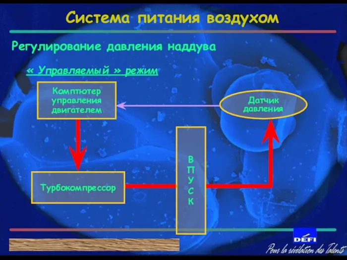 « Управляемый » режим Комптютер управления двигателем Турбокомпрессор Датчик давления В П