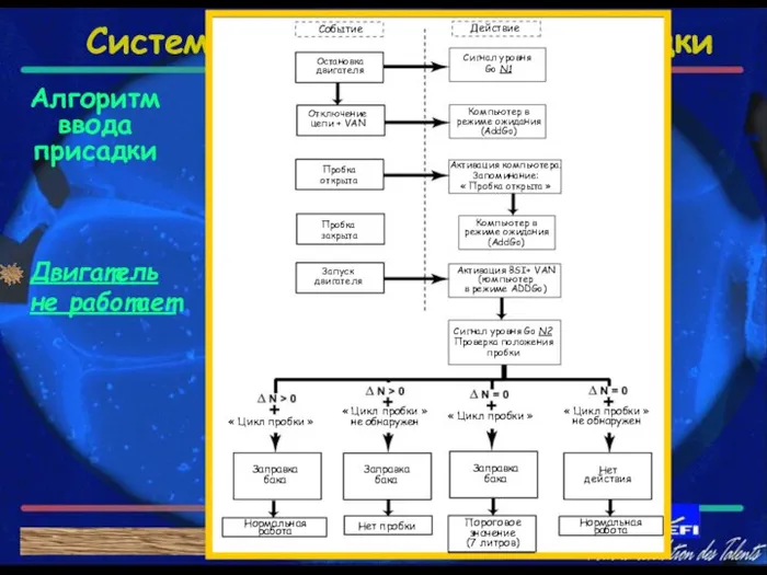 Система ввода топливной присадки С А Ж Е В Ы Й Ф