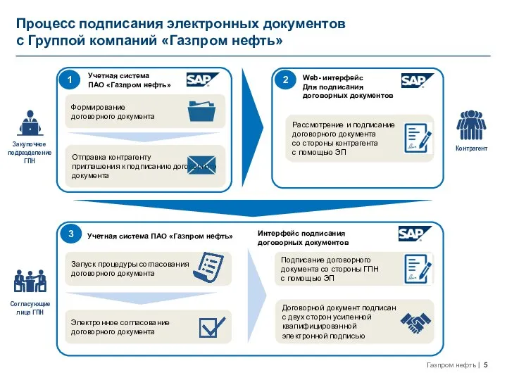 Процесс подписания электронных документов с Группой компаний «Газпром нефть» Договорной документ подписан